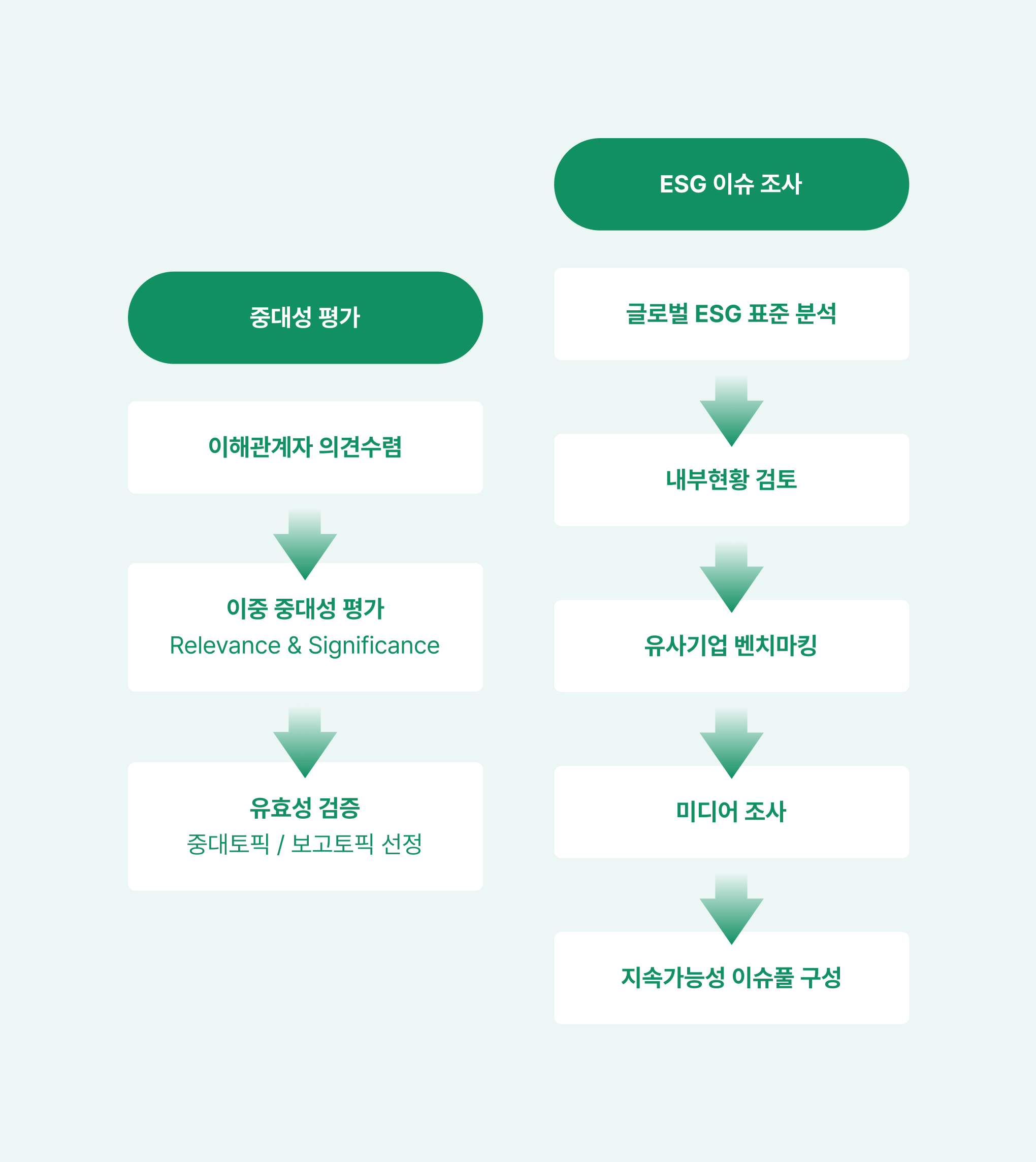 이중 중대성 평가 지원