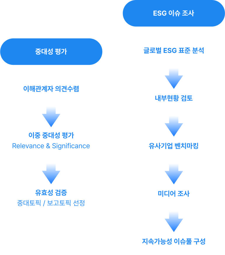 이중 중대성 평가 지원